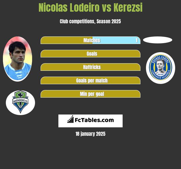 Nicolas Lodeiro vs Kerezsi h2h player stats