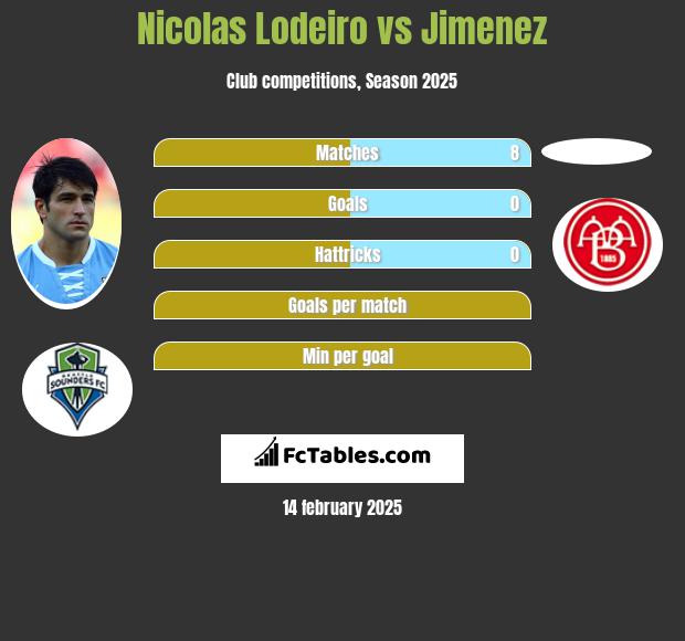 Nicolas Lodeiro vs Jimenez h2h player stats