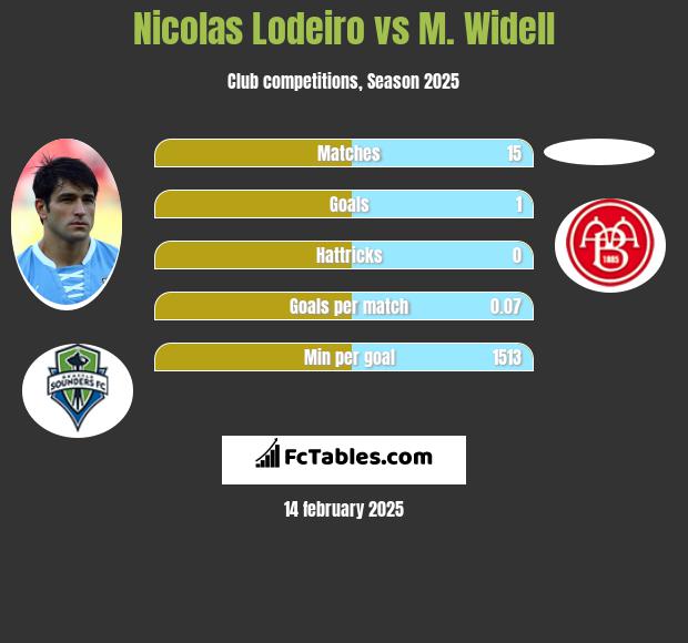 Nicolas Lodeiro vs M. Widell h2h player stats