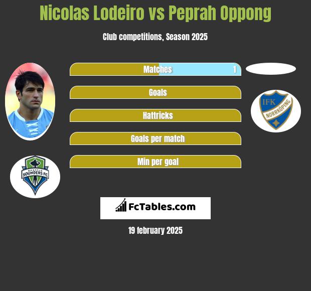 Nicolas Lodeiro vs Peprah Oppong h2h player stats