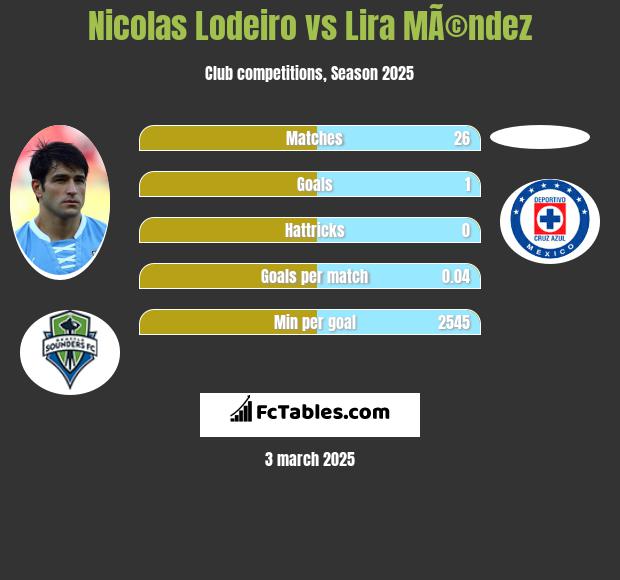 Nicolas Lodeiro vs Lira MÃ©ndez h2h player stats