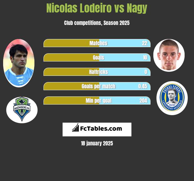 Nicolas Lodeiro vs Nagy h2h player stats