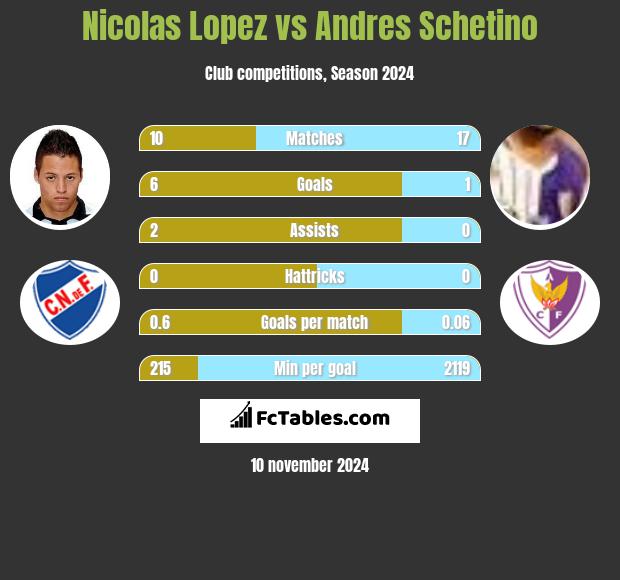 Nicolas Lopez vs Andres Schetino h2h player stats