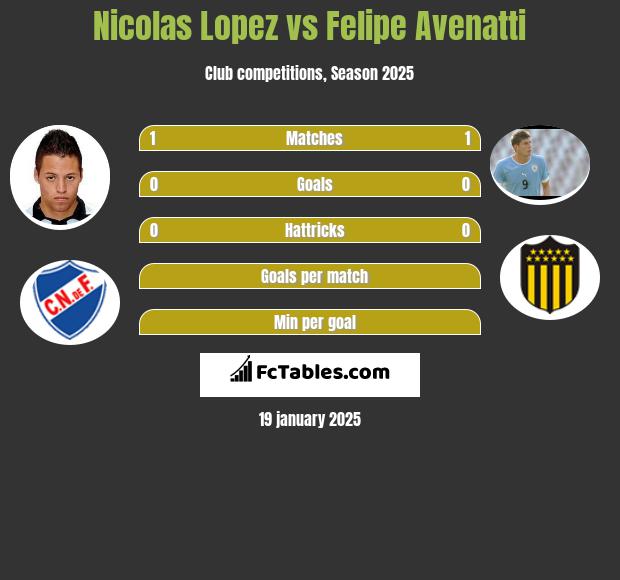 Nicolas Lopez vs Felipe Avenatti h2h player stats