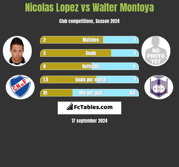 Nicolas Lopez vs Walter Montoya h2h player stats