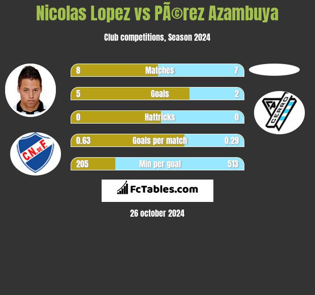 Nicolas Lopez vs PÃ©rez Azambuya h2h player stats