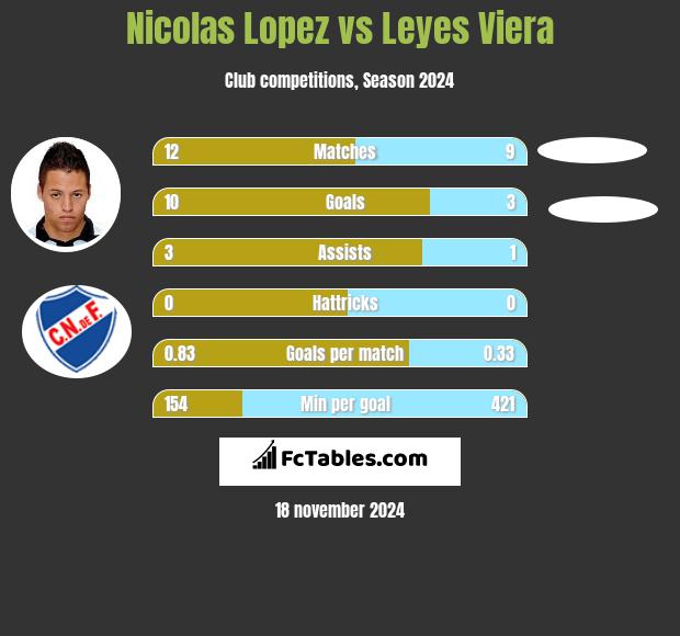 Nicolas Lopez vs Leyes Viera h2h player stats