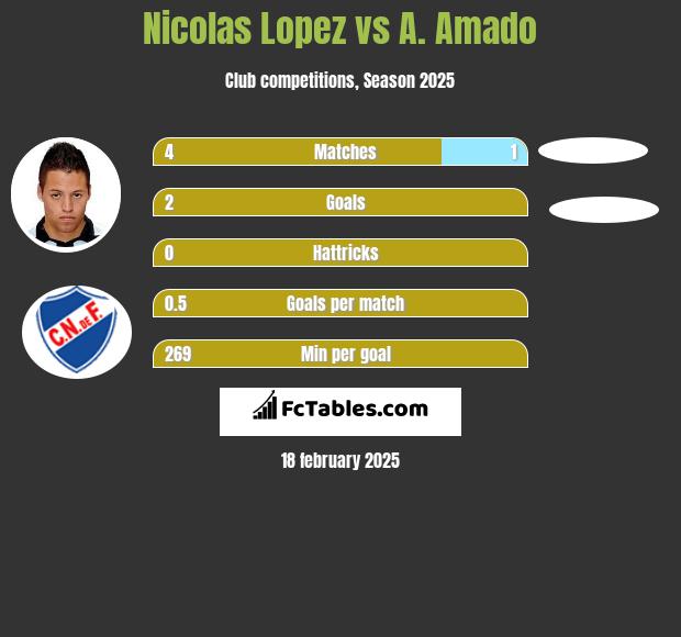 Nicolas Lopez vs A. Amado h2h player stats