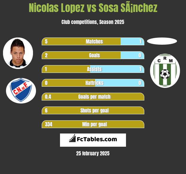 Nicolas Lopez vs Sosa SÃ¡nchez h2h player stats