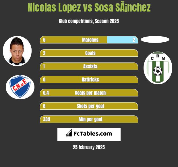 Nicolas Lopez vs Sosa SÃ¡nchez h2h player stats