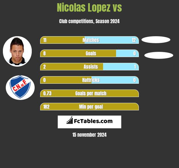 Nicolas Lopez vs  h2h player stats