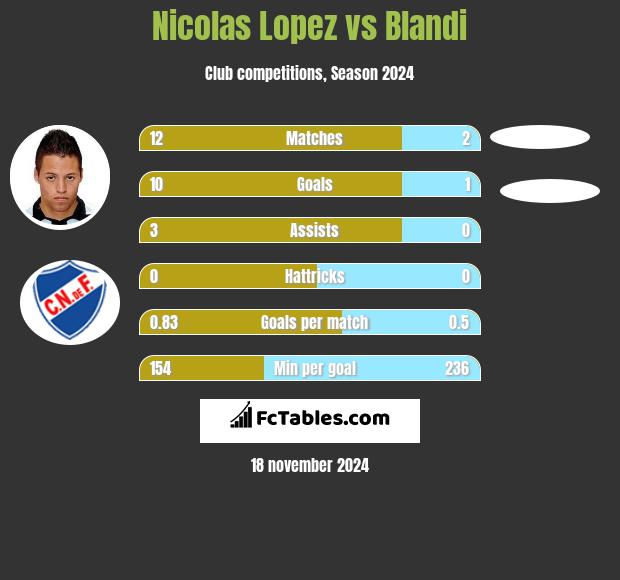 Nicolas Lopez vs Blandi h2h player stats