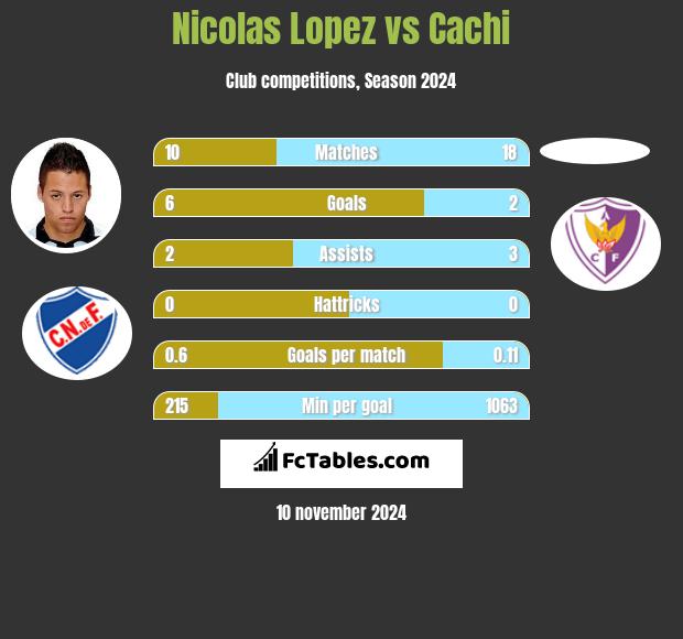 Nicolas Lopez vs Cachi h2h player stats