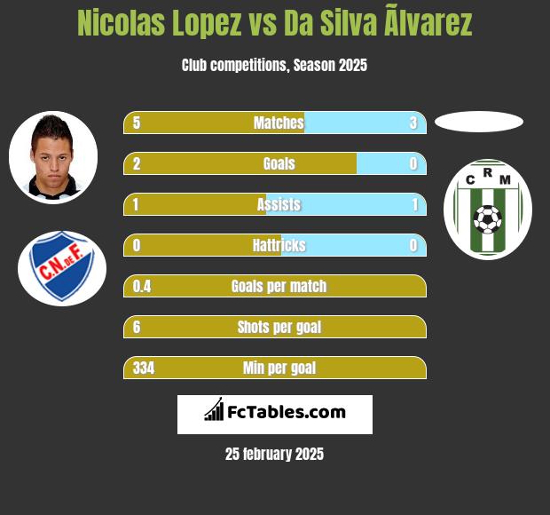 Nicolas Lopez vs Da Silva Ãlvarez h2h player stats