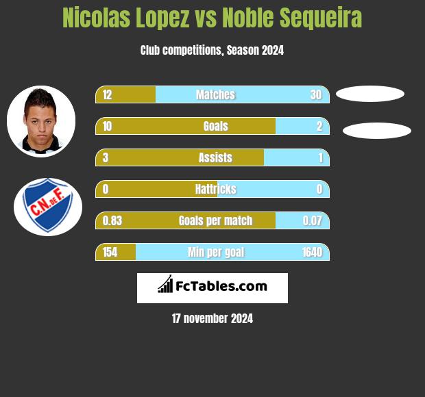 Nicolas Lopez vs Noble Sequeira h2h player stats