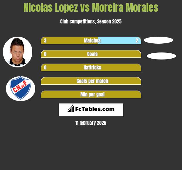 Nicolas Lopez vs Moreira Morales h2h player stats