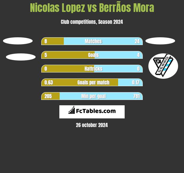 Nicolas Lopez vs BerrÃ­os Mora h2h player stats