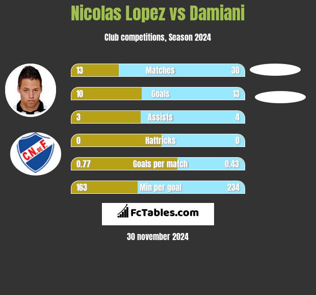 Nicolas Lopez vs Damiani h2h player stats