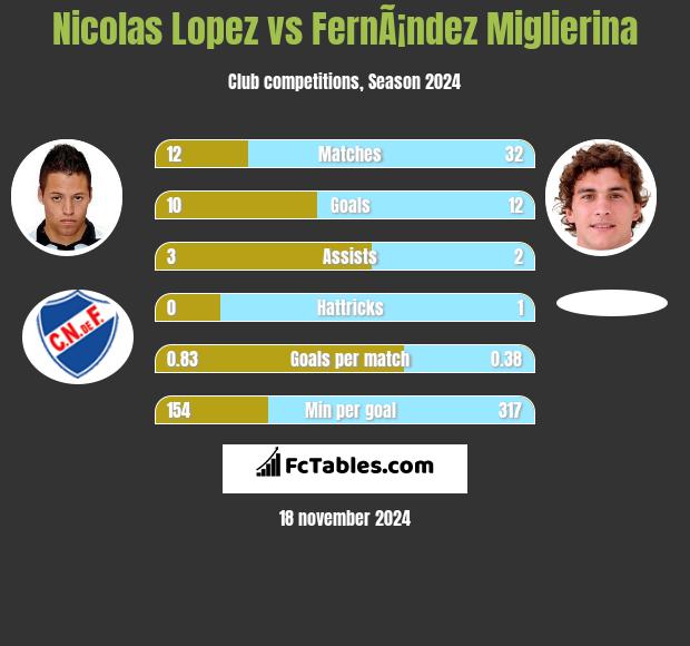 Nicolas Lopez vs FernÃ¡ndez Miglierina h2h player stats