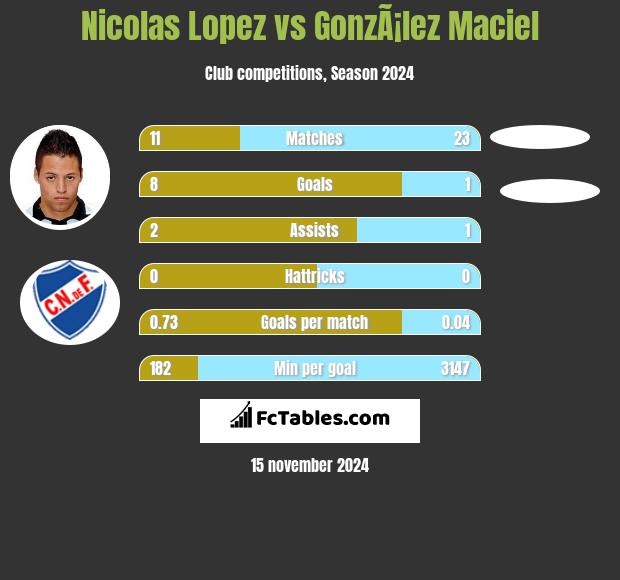 Nicolas Lopez vs GonzÃ¡lez Maciel h2h player stats