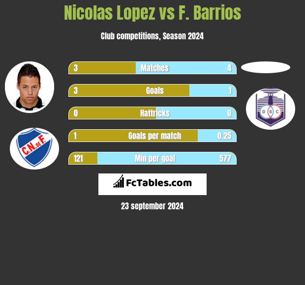 Nicolas Lopez vs F. Barrios h2h player stats