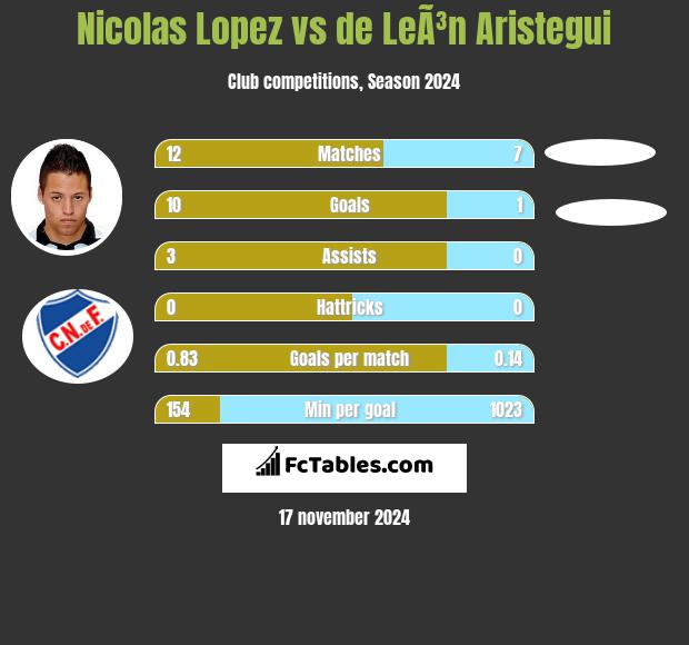 Nicolas Lopez vs de LeÃ³n Aristegui h2h player stats