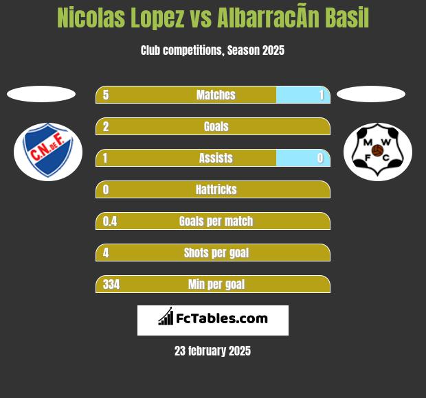 Nicolas Lopez vs AlbarracÃ­n Basil h2h player stats