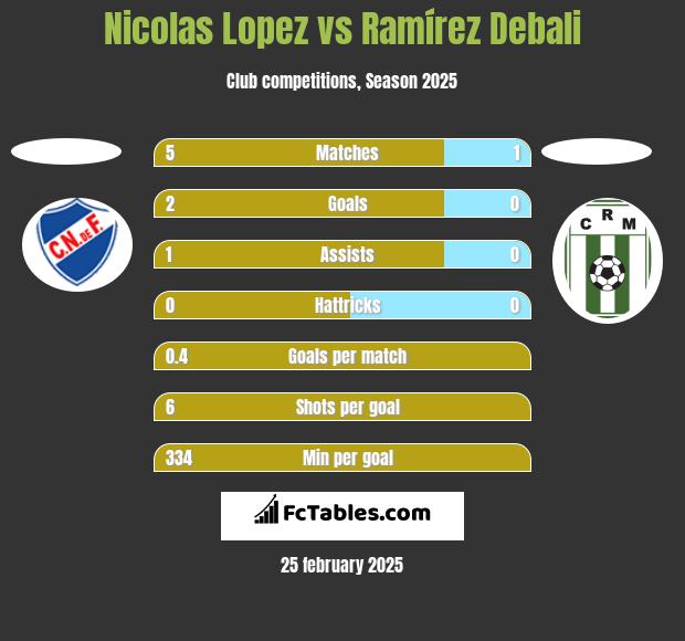 Nicolas Lopez vs Ramírez Debali h2h player stats