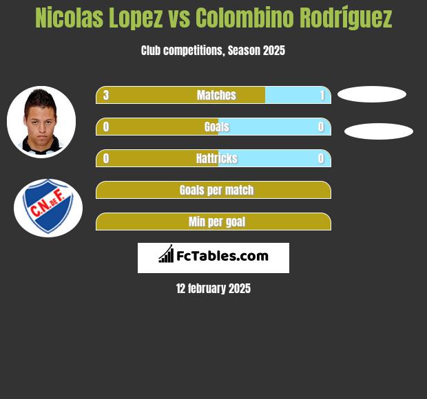 Nicolas Lopez vs Colombino Rodríguez h2h player stats