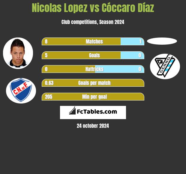 Nicolas Lopez vs Cóccaro Díaz h2h player stats