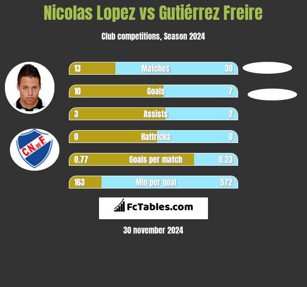 Nicolas Lopez vs Gutiérrez Freire h2h player stats