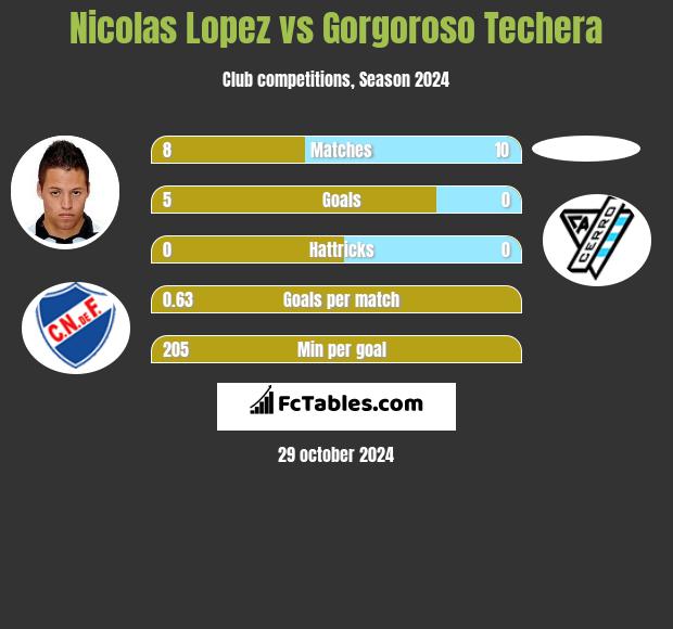 Nicolas Lopez vs Gorgoroso Techera h2h player stats