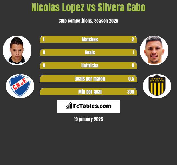 Nicolas Lopez vs Silvera Cabo h2h player stats