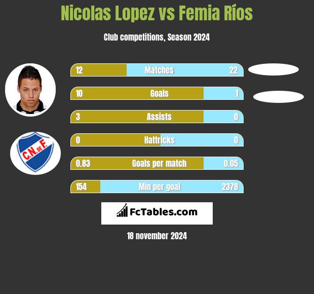 Nicolas Lopez vs Femia Ríos h2h player stats