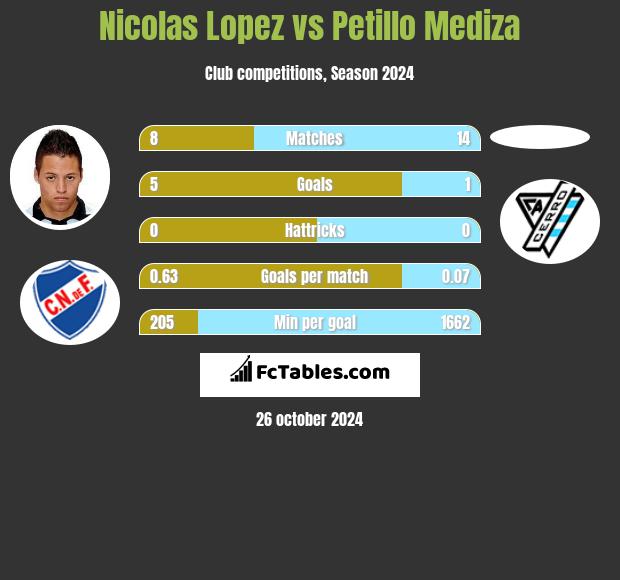 Nicolas Lopez vs Petillo Mediza h2h player stats