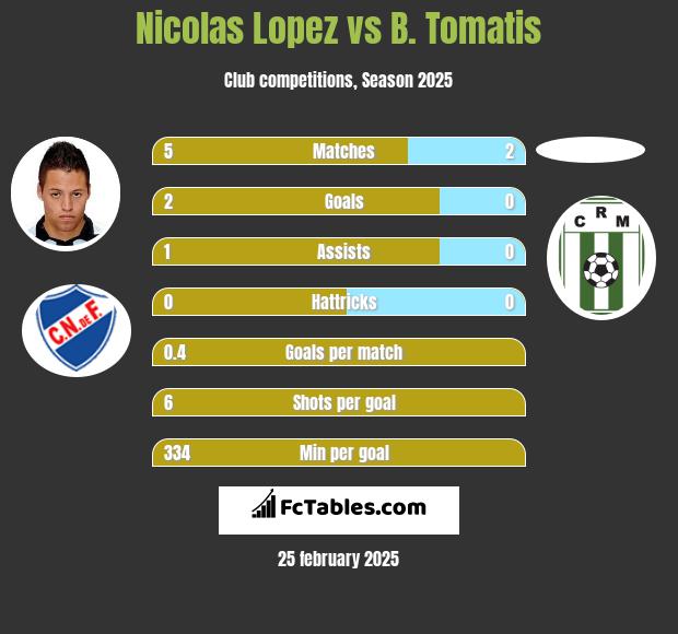 Nicolas Lopez vs B. Tomatis h2h player stats