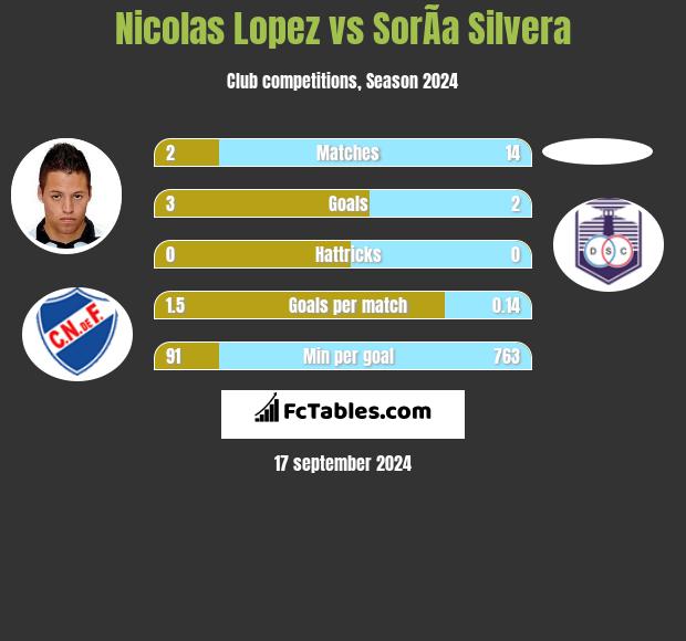 Nicolas Lopez vs SorÃ­a Silvera h2h player stats