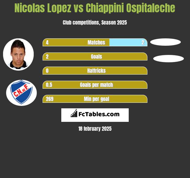 Nicolas Lopez vs Chiappini Ospitaleche h2h player stats