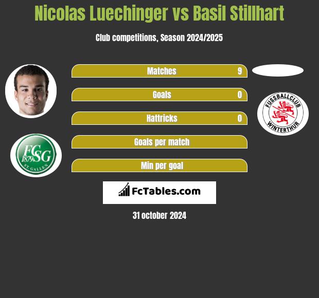 Nicolas Luechinger vs Basil Stillhart h2h player stats