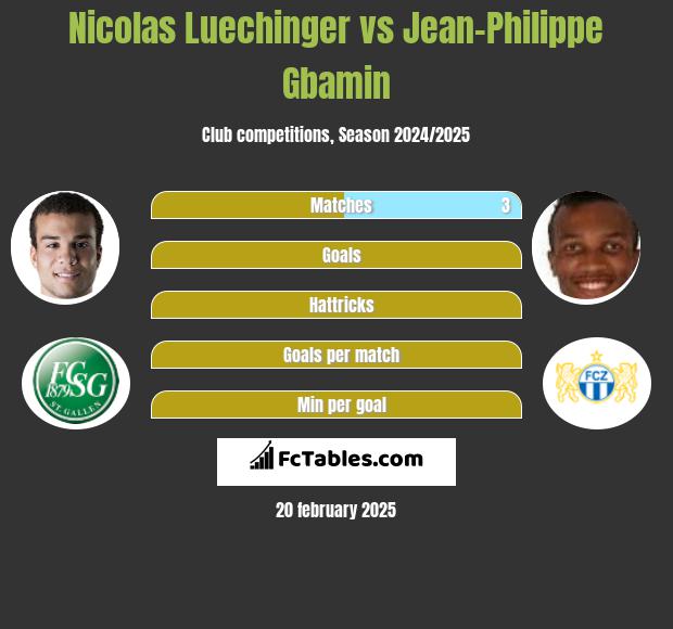 Nicolas Luechinger vs Jean-Philippe Gbamin h2h player stats