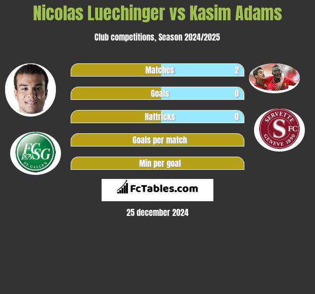 Nicolas Luechinger vs Kasim Adams h2h player stats