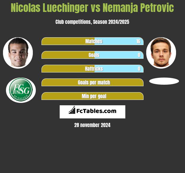 Nicolas Luechinger vs Nemanja Petrović h2h player stats