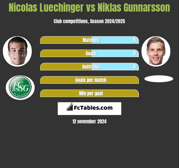 Nicolas Luechinger vs Niklas Gunnarsson h2h player stats