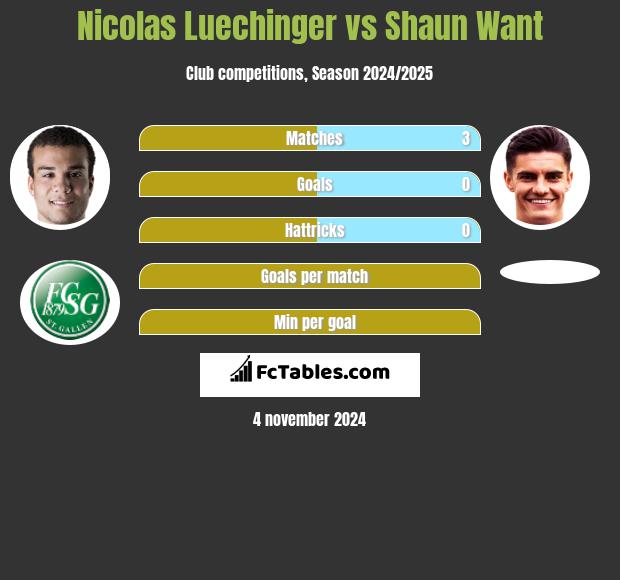 Nicolas Luechinger vs Shaun Want h2h player stats