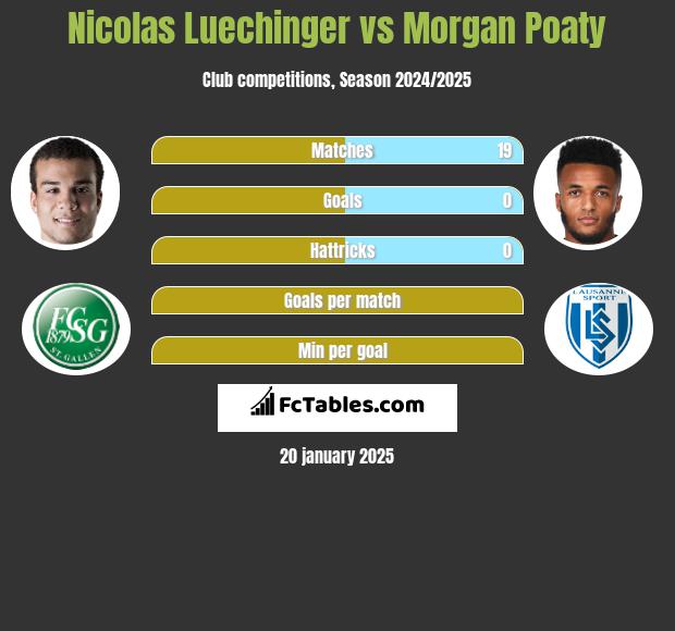 Nicolas Luechinger vs Morgan Poaty h2h player stats