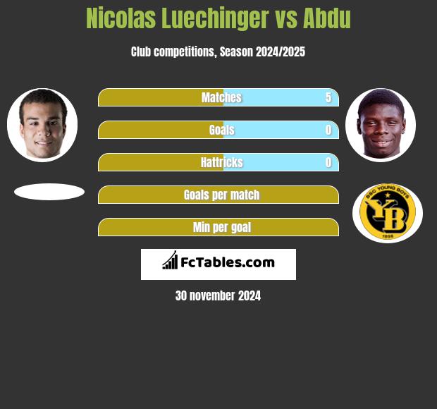 Nicolas Luechinger vs Abdu h2h player stats