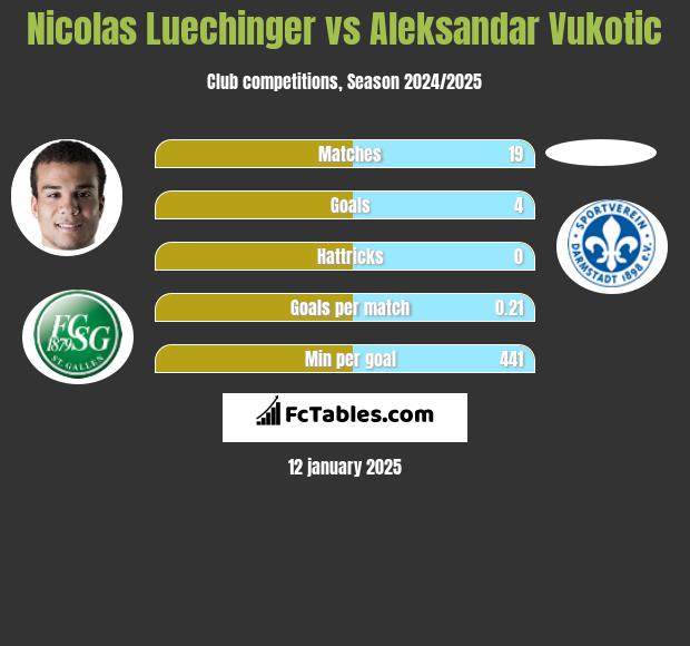 Nicolas Luechinger vs Aleksandar Vukotic h2h player stats