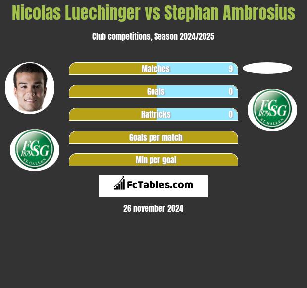 Nicolas Luechinger vs Stephan Ambrosius h2h player stats