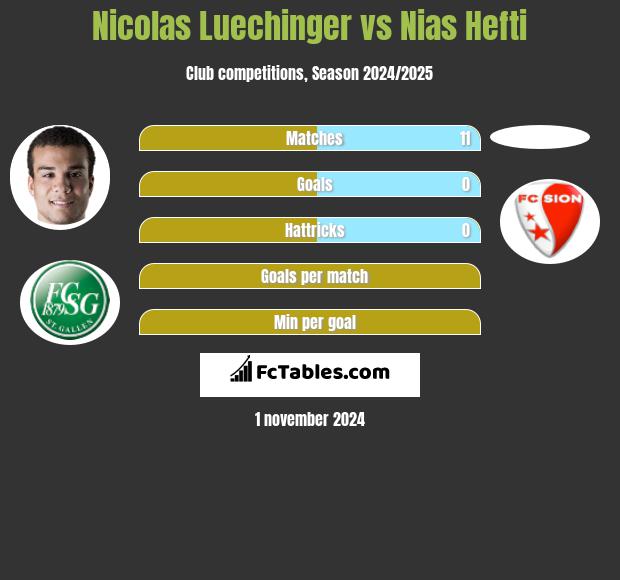 Nicolas Luechinger vs Nias Hefti h2h player stats