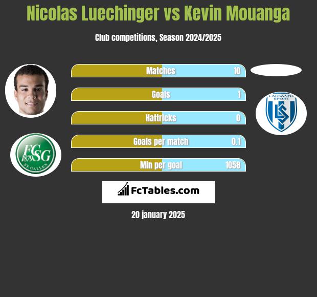 Nicolas Luechinger vs Kevin Mouanga h2h player stats